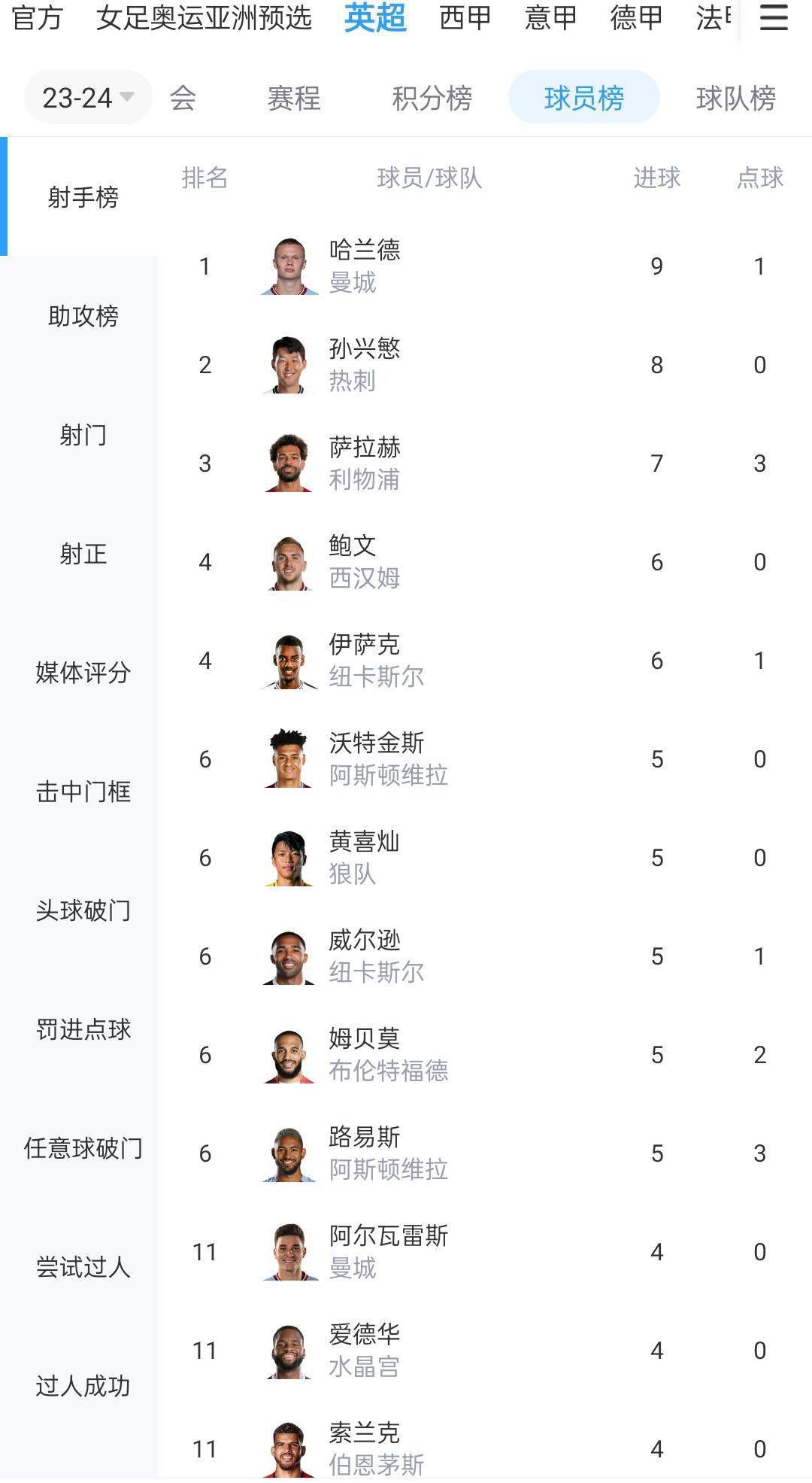战报　CBA赛事综述同曦主场迎战北京，最终同曦109-95力克对手终结6连败；四川方面第二阶段赛事至今还没尝到胜绩，辽宁做客116-88轻取四川，并送四川11连败；山西主场对阵浙江，最终浙江129-112轻松击败山西取得11连胜；广州主场迎战吉林，广州顶住了对手的反扑，129-122战胜吉林。